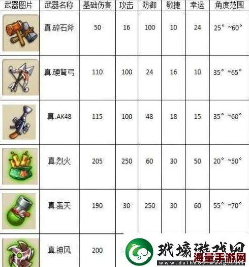 《弹弹堂手游》60级顶级武器解析：神龙属性与技能全面详解攻略