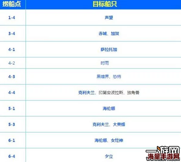 碧蓝航线1-4关卡详细捞船攻略及掉落打捞表全面解析