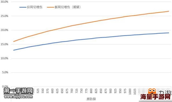 新版网切收益全面解析：详细增伤数据一览及实战效果评估