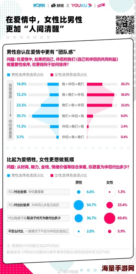 涩爱近日一项研究显示涩爱在年轻人中越来越受欢迎，成为新的社交趋势