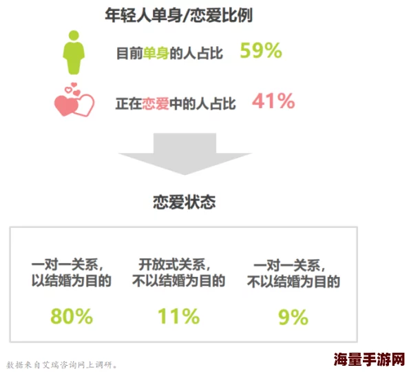 涩爱近日一项研究显示涩爱在年轻人中越来越受欢迎，成为新的社交趋势