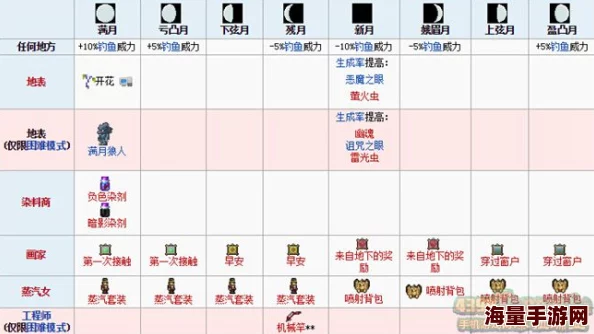 泰拉瑞亚月相系统深度解析：掌握最新热门设计与机制