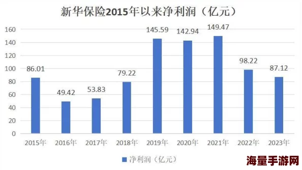 新华保险公司怎么样可靠吗2023年上半年净利润同比增长超50%