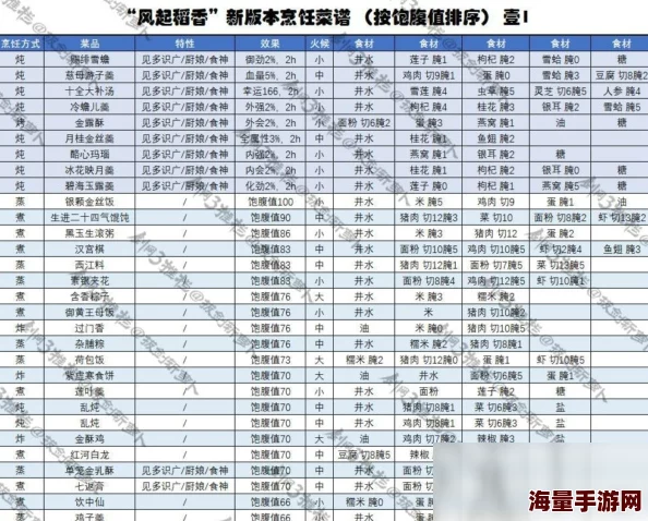 楚留香手游采风二级做法全面解析&最新热门合成配方一览表