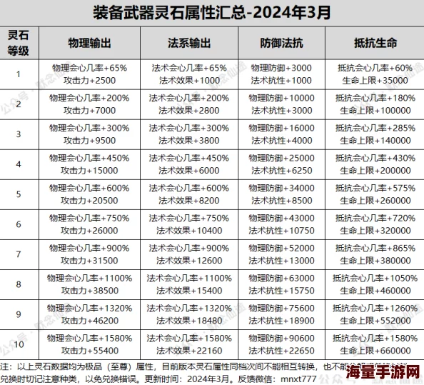 游戏大神高玩揭秘：2024最新热门80级翠烟魂石轻松选择攻略